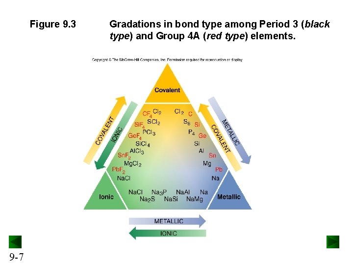 Figure 9. 3 9 -7 Gradations in bond type among Period 3 (black type)