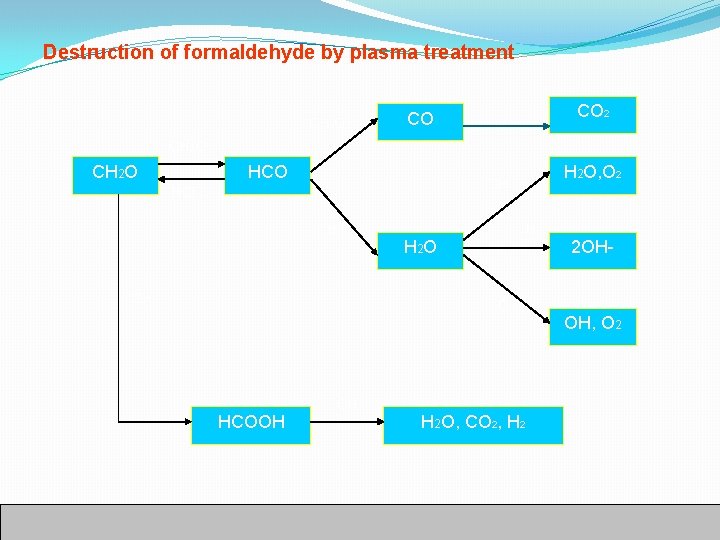 Destruction of formaldehyde by plasma treatment OH, O 2 CO OH 2 O CH