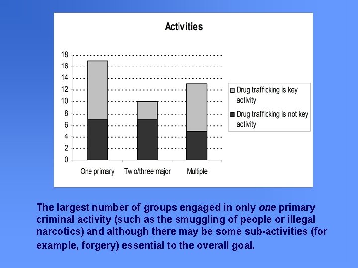 The largest number of groups engaged in only one primary criminal activity (such as