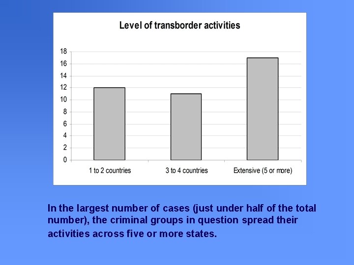 In the largest number of cases (just under half of the total number), the