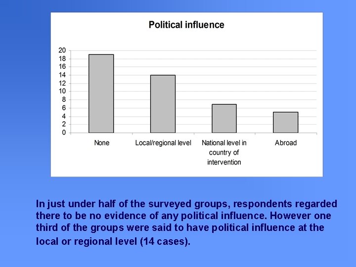 In just under half of the surveyed groups, respondents regarded there to be no