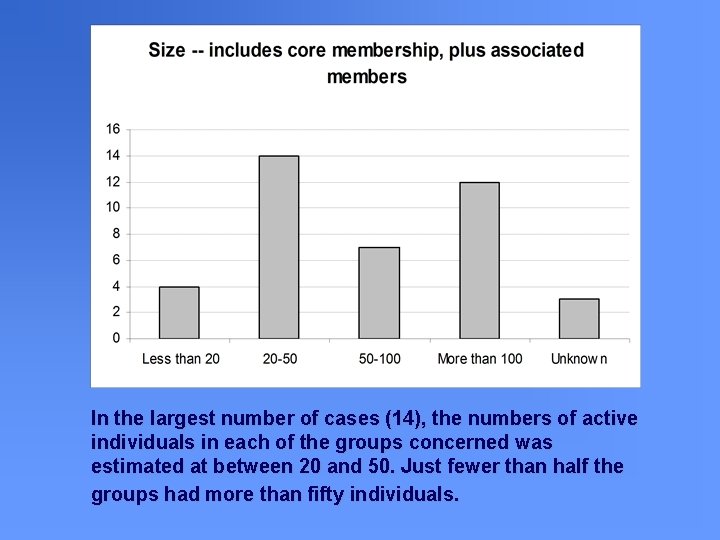 In the largest number of cases (14), the numbers of active individuals in each