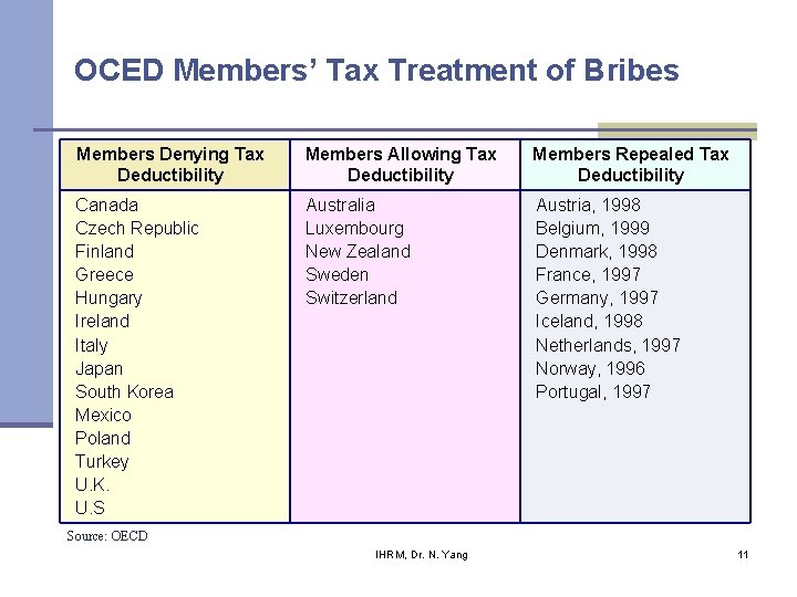 OCED Members’ Tax Treatment of Bribes Members Denying Tax Deductibility Members Allowing Tax Deductibility