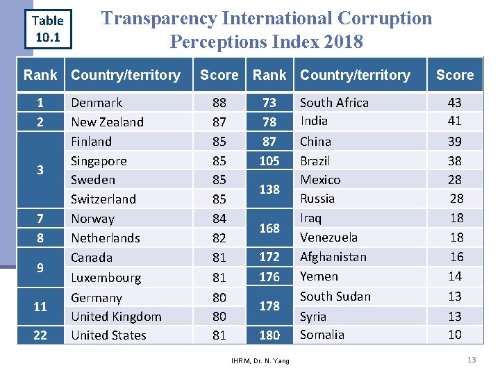 Table 10. 1 Transparency International Corruption Perceptions Index 2018 Rank Country/territory 1 2 3