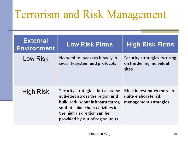 Terrorism and Risk Management External Environment Low Risk Firms High Risk Firms Low Risk