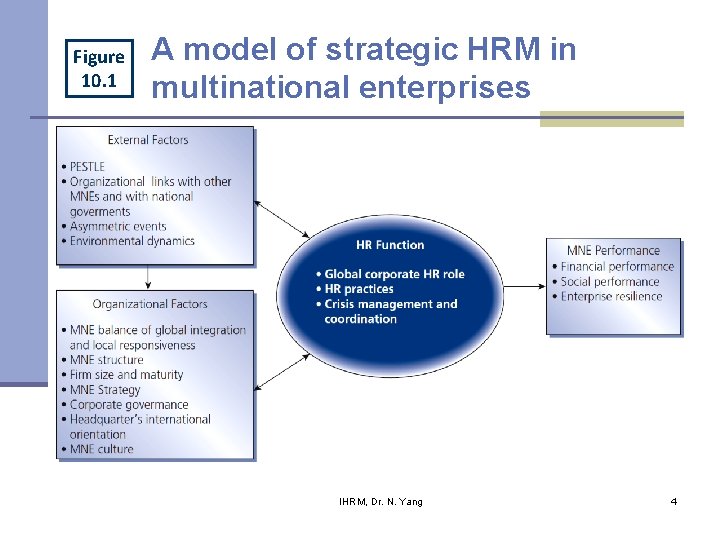 Figure 10. 1 A model of strategic HRM in multinational enterprises IHRM, Dr. N.