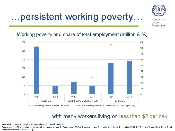 …persistent working poverty… Working poverty and share of total employment (million & %) 600