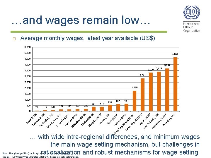 …and wages remain low… Average monthly wages, latest year available (US$) 5, 500 5, …and wages remain low… Average monthly wages, latest year available (US$) 5, 500 5,