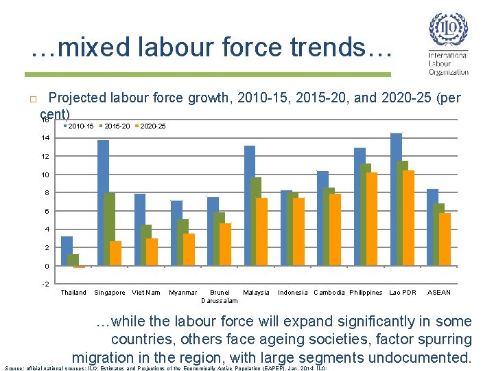 …mixed labour force trends… Projected labour force growth, 2010 -15, 2015 -20, and 2020