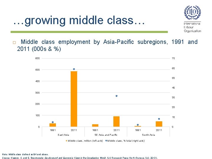 …growing middle class… Middle class employment by Asia-Pacific subregions, 1991 and 2011 (000 s