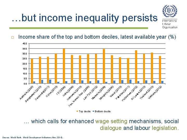 …but income inequality persists Income share of the top and bottom deciles, latest available …but income inequality persists Income share of the top and bottom deciles, latest available
