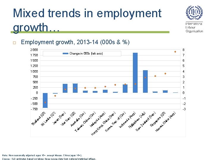 Mixed trends in employment growth… Employment growth, 2013 -14 (000 s & %) 2 Mixed trends in employment growth… Employment growth, 2013 -14 (000 s & %) 2