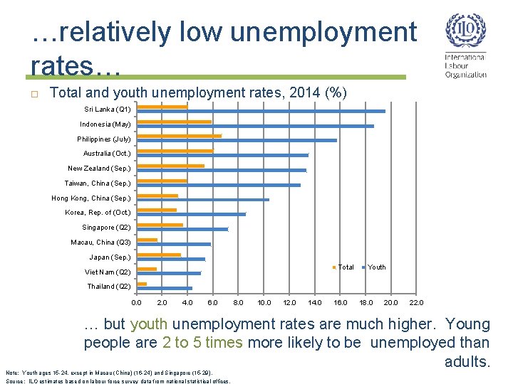 …relatively low unemployment rates… Total and youth unemployment rates, 2014 (%) Sri Lanka (Q