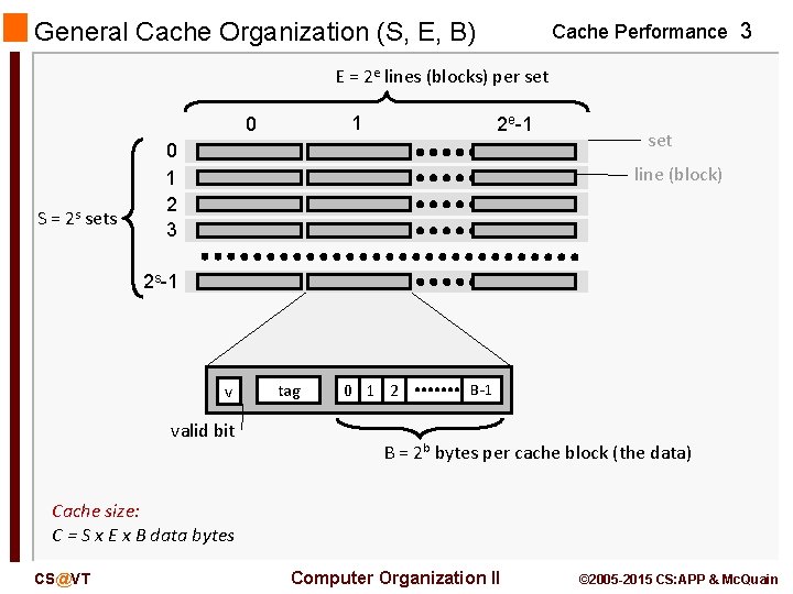 General Cache Organization (S, E, B) Cache Performance 3 E = 2 e lines