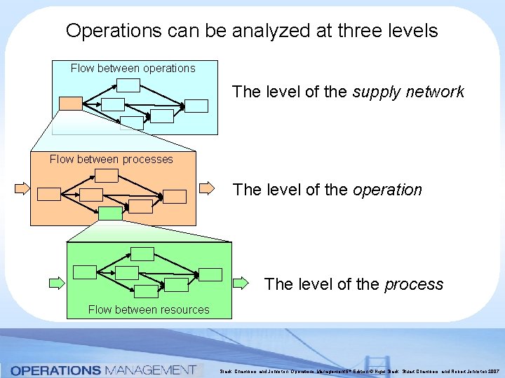 Operations can be analyzed at three levels Flow between operations The level of the