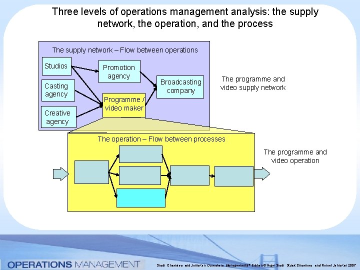 Three levels of operations management analysis: the supply network, the operation, and the process