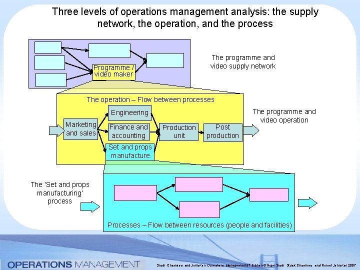 Three levels of operations management analysis: the supply network, the operation, and the process