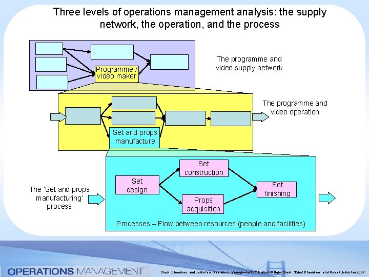 Three levels of operations management analysis: the supply network, the operation, and the process