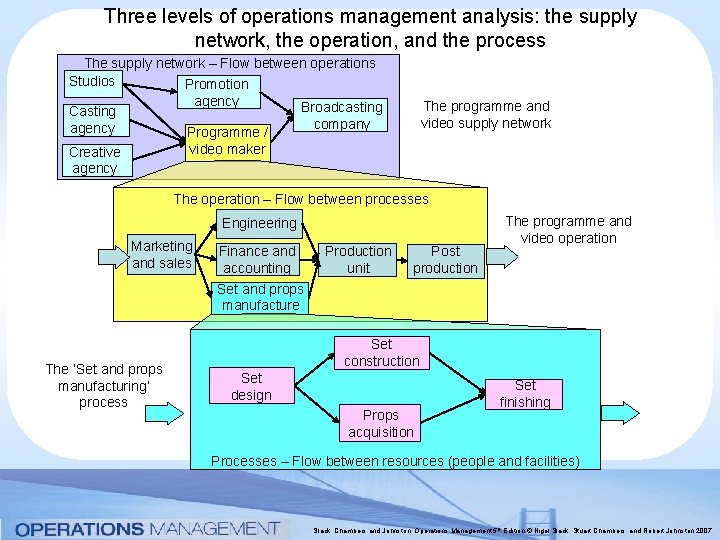 Three levels of operations management analysis: the supply network, the operation, and the process