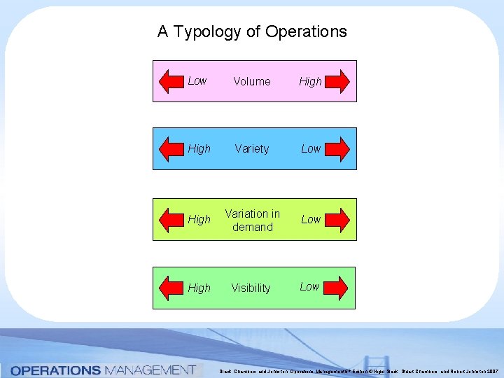 A Typology of Operations Low Volume High Variety Low High Variation in demand Low