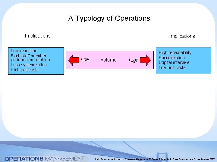 A Typology of Operations Implications Low repetition Each staff member performs more of job