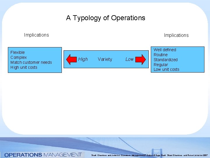 A Typology of Operations Implications Flexible Complex Match customer needs High unit costs Implications