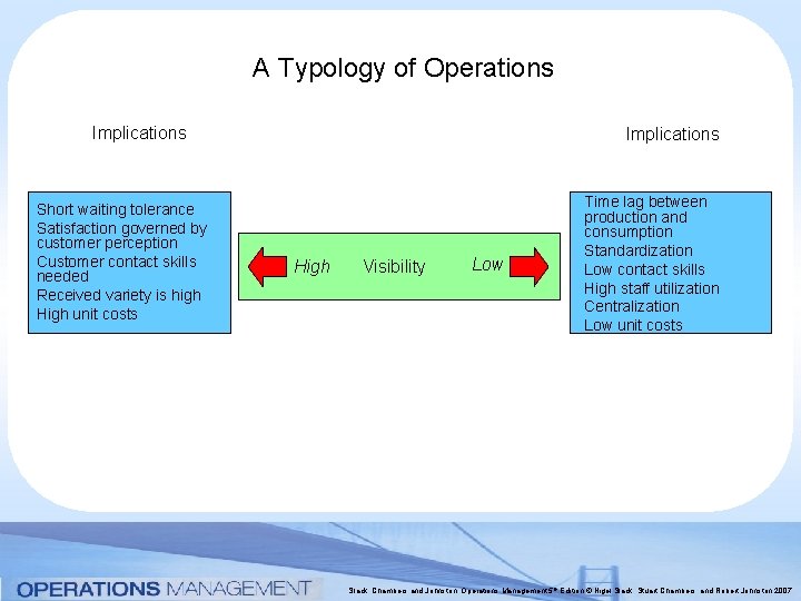 A Typology of Operations Implications Short waiting tolerance Satisfaction governed by customer perception Customer