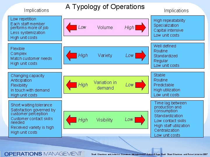 Implications Low repetition Each staff member performs more of job Less systemization High unit