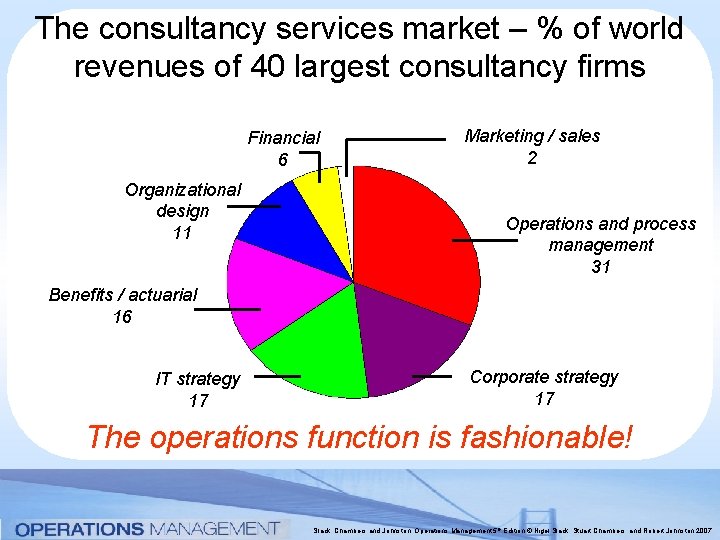 The consultancy services market – % of world revenues of 40 largest consultancy firms