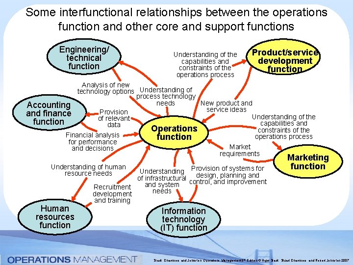 Some interfunctional relationships between the operations function and other core and support functions Engineering/