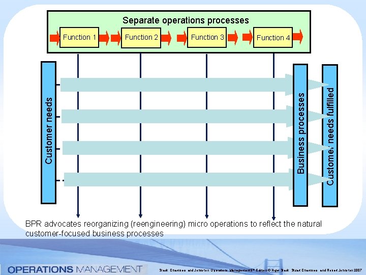 Separate operations processes Function 3 Function 4 Customer needs fulfilled Function 2 Business processes