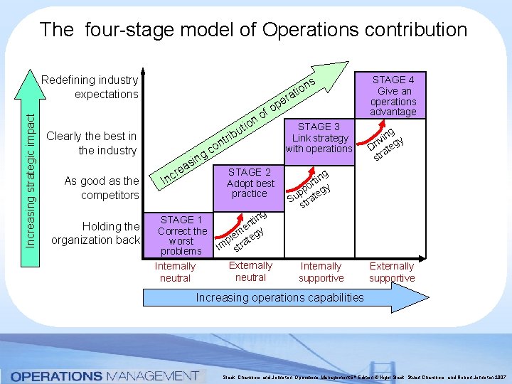 The four-stage model of Operations contribution Increasing strategic impact Redefining industry expectations Holding the