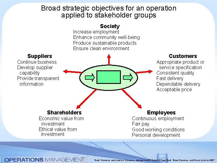 Broad strategic objectives for an operation applied to stakeholder groups Society Increase employment Enhance