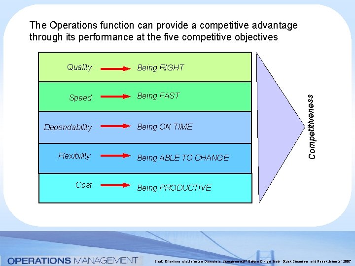 Quality Being RIGHT Speed Being FAST Dependability Flexibility Cost Being ON TIME Being ABLE