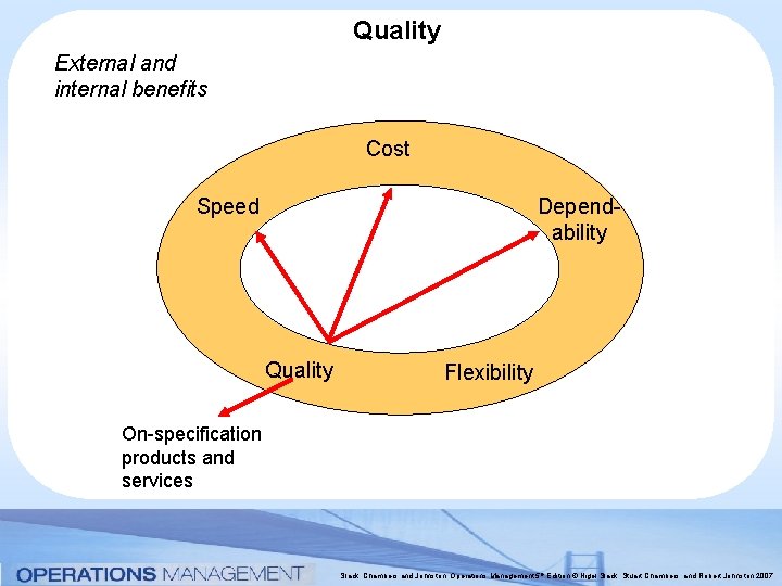 Quality External and internal benefits Cost Dependability Speed Quality Flexibility On-specification products and services