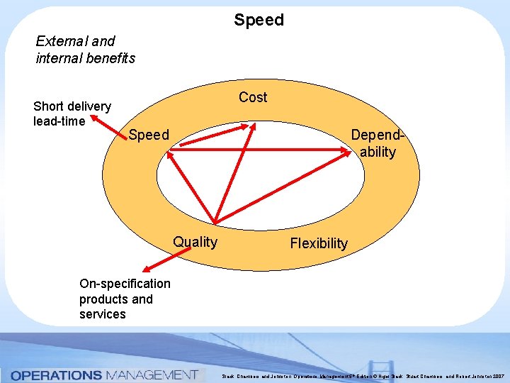 Speed External and internal benefits Short delivery lead-time Cost Dependability Speed Quality Flexibility On-specification