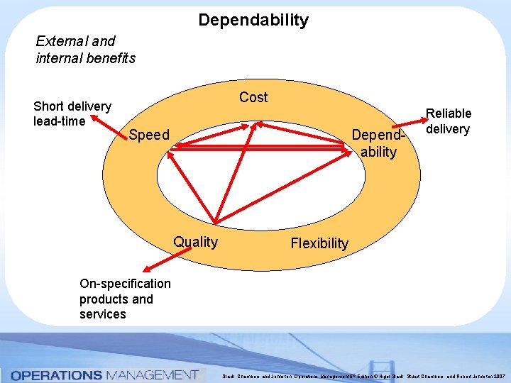 Dependability External and internal benefits Short delivery lead-time Cost Dependability Speed Quality Reliable delivery