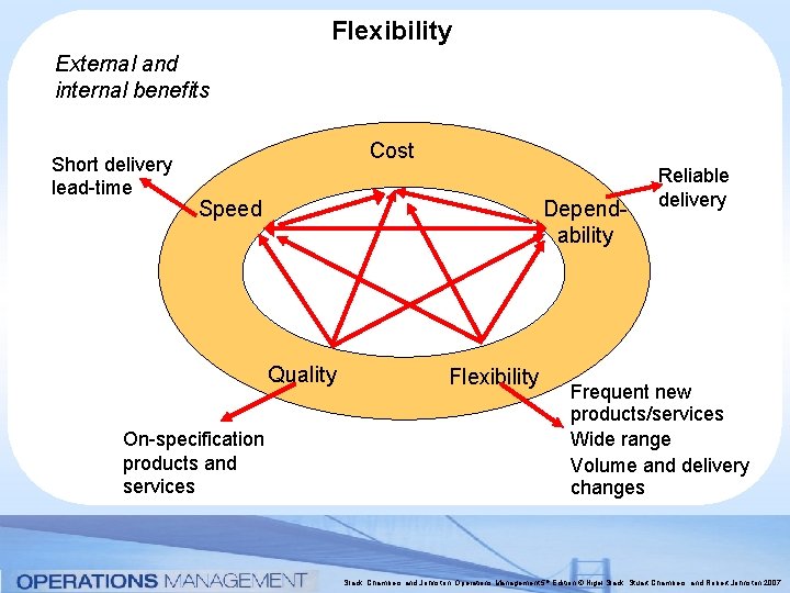 Flexibility External and internal benefits Short delivery lead-time Cost Dependability Speed Quality On-specification products