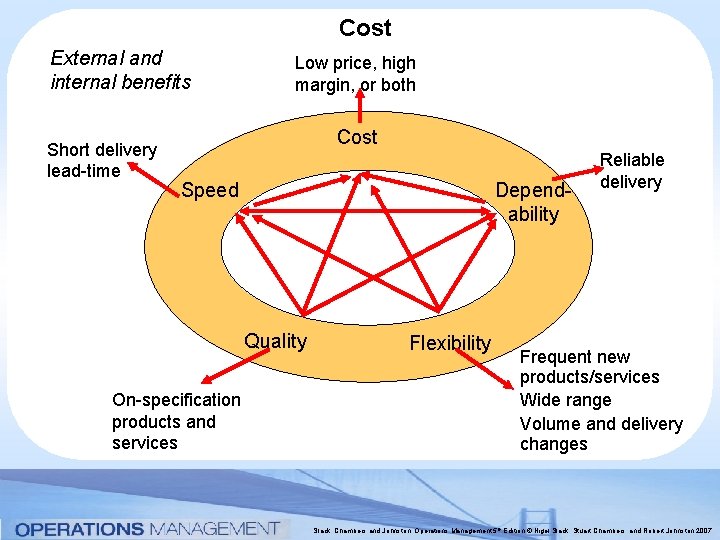 Cost External and internal benefits Short delivery lead-time Low price, high margin, or both