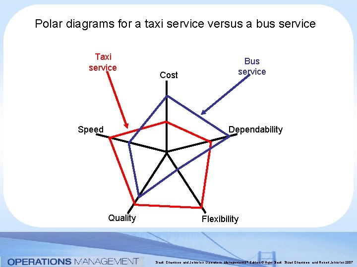 Polar diagrams for a taxi service versus a bus service Taxi service Speed Cost