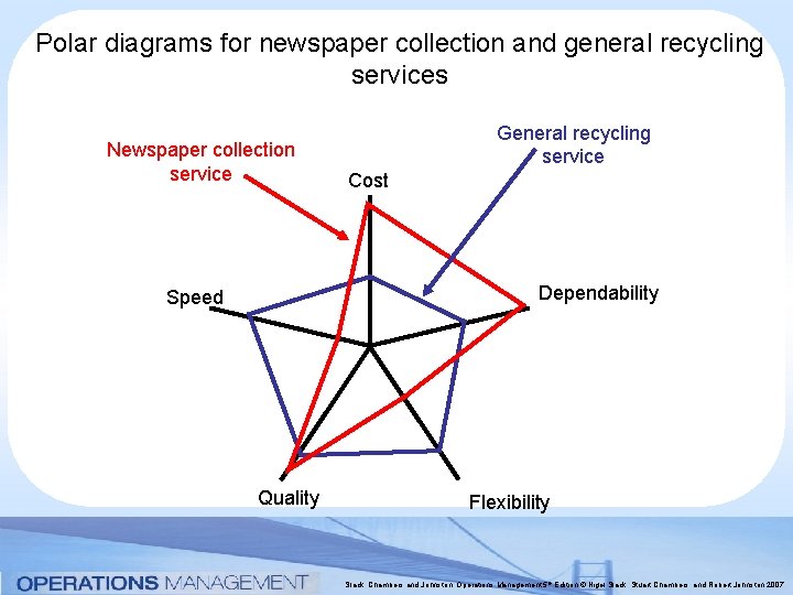 Polar diagrams for newspaper collection and general recycling services Newspaper collection service General recycling