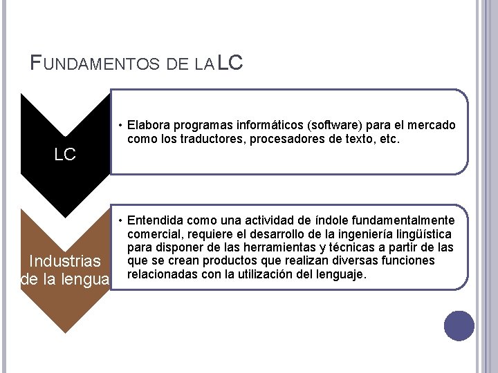 FUNDAMENTOS DE LA LC LC Industrias de la lengua • Elabora programas informáticos (software)