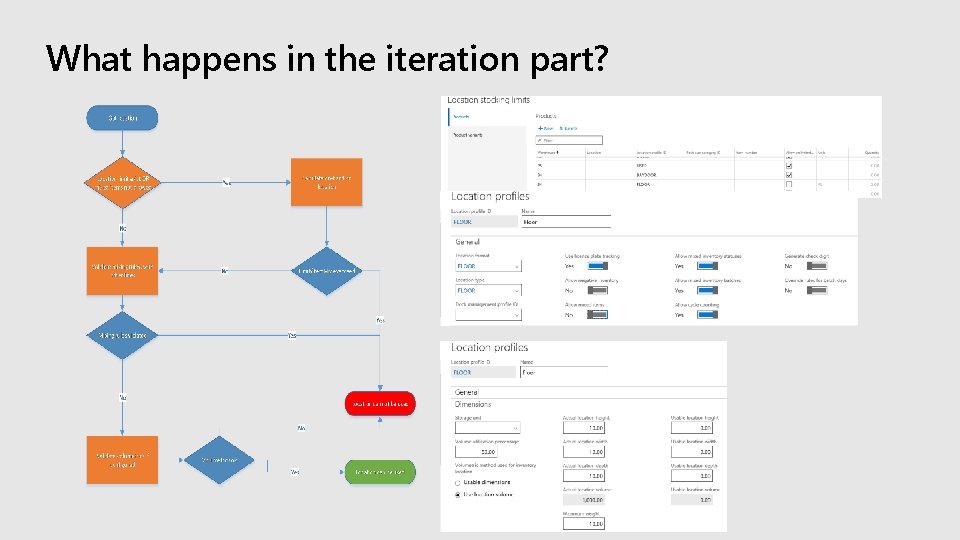 What happens in the iteration part? 