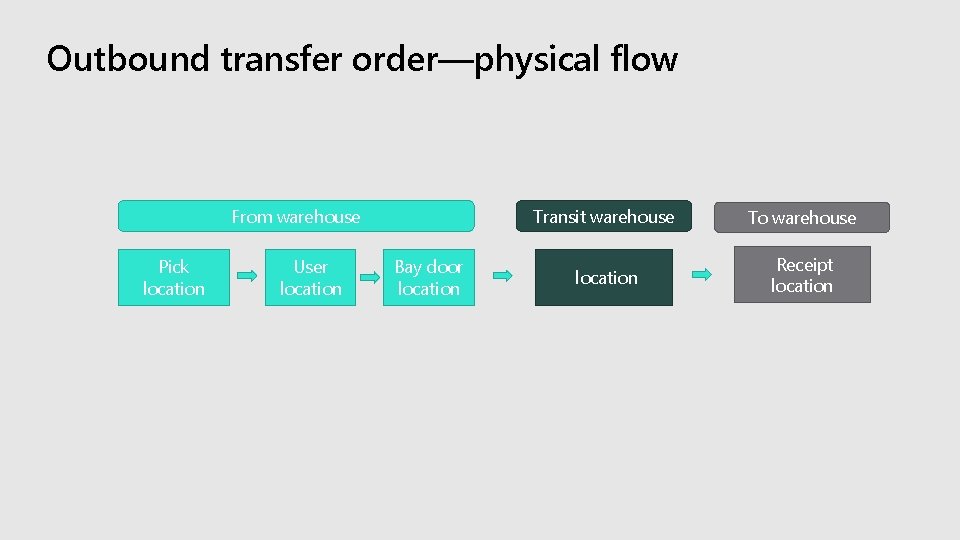 Outbound transfer order—physical flow From warehouse Pick location User location Bay door location Transit