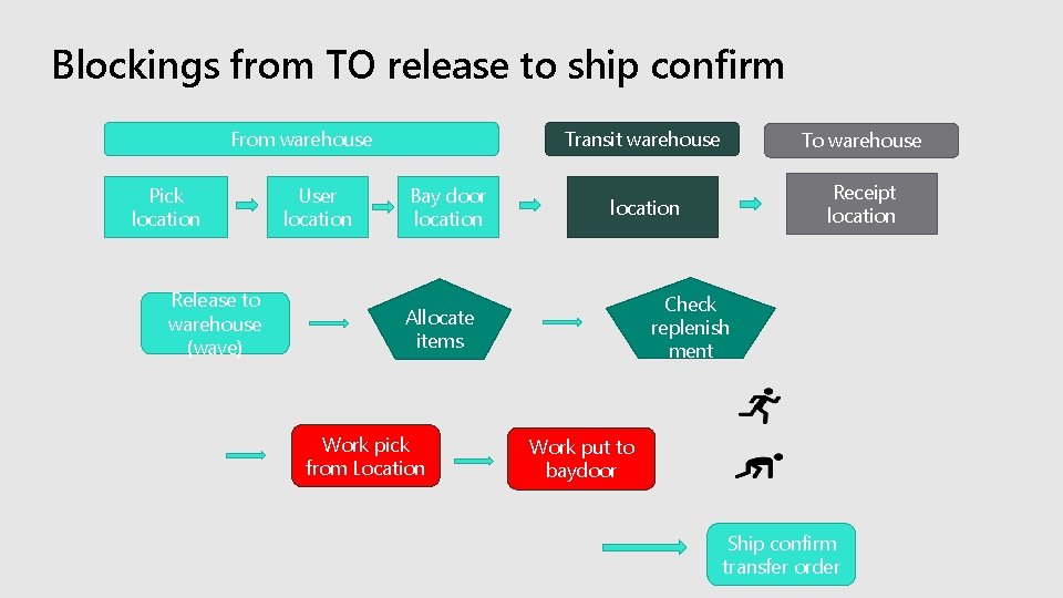 Blockings from TO release to ship confirm From warehouse Pick location Release to warehouse