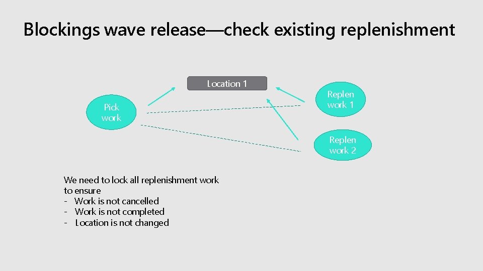 Blockings wave release—check existing replenishment Location 1 Pick work Replen work 1 Replen work