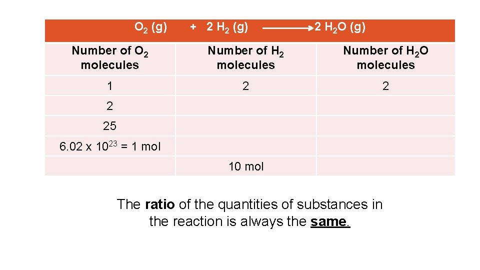 O 2 (g) + 2 H 2 (g) 2 H 2 O (g) Number