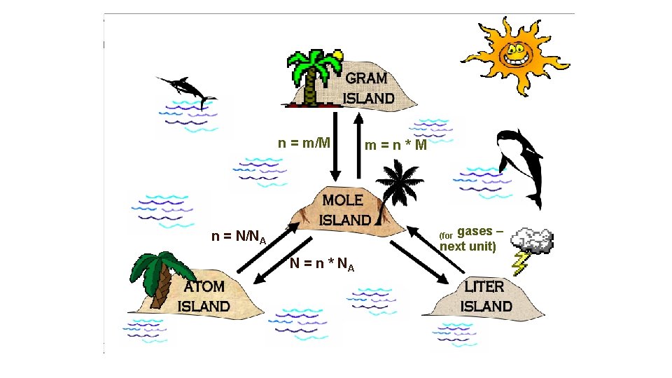 n = m/M m=n*M gases – next unit) n = N/NA (for N =