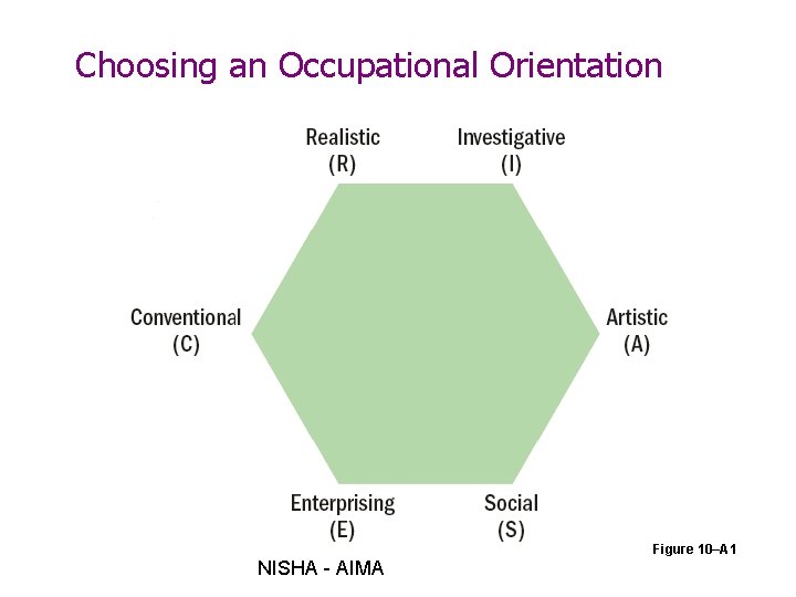 Choosing an Occupational Orientation Figure 10–A 1 NISHA - AIMA 