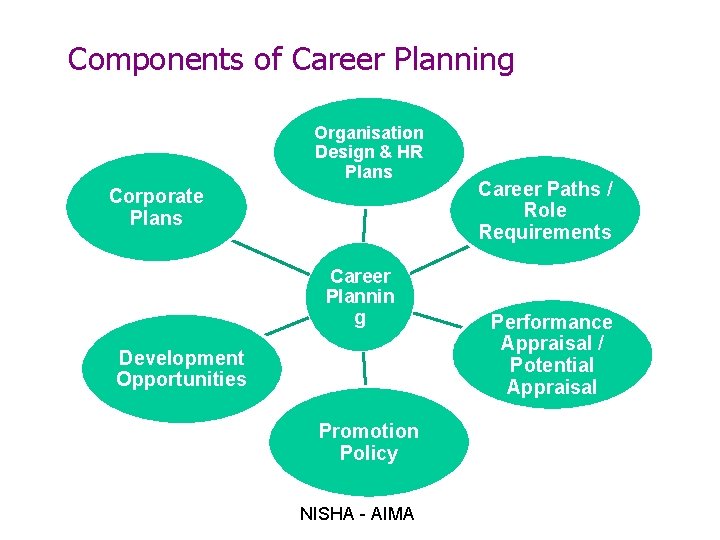 Components of Career Planning Organisation Design & HR Plans Corporate Plans Career Plannin g